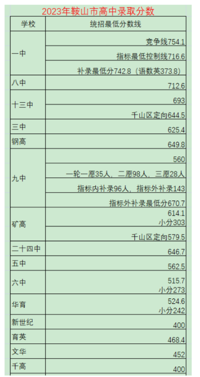 鞍山中考錄取分數線一覽表 附歷年分數線匯總