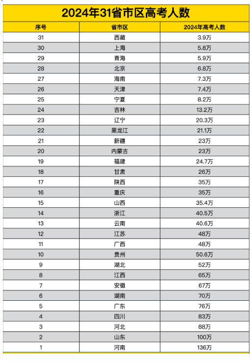 今年北京高考人数总人数多少相比往年对比