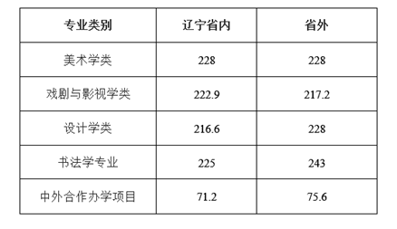 中国十大美院排名及分数线(参考)