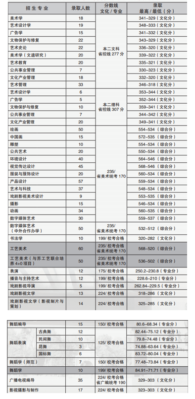 中国十大美院排名及分数线(参考)