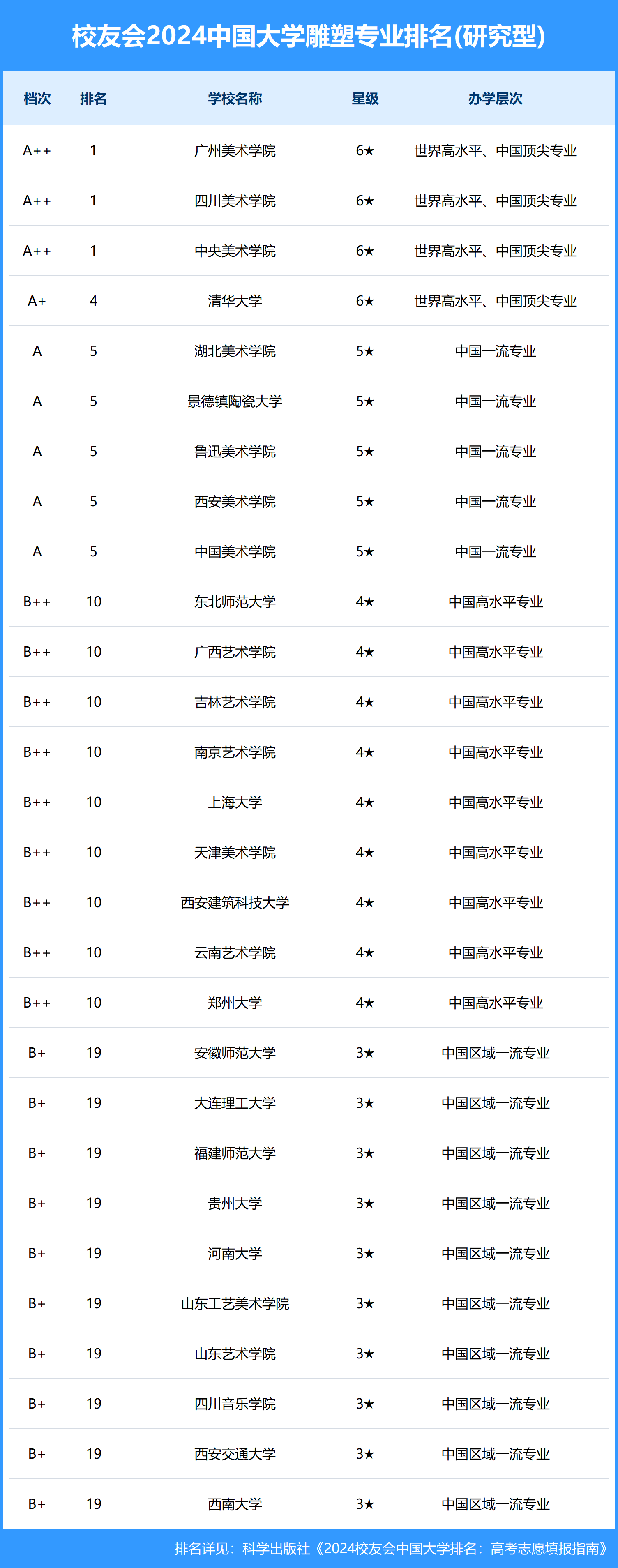 2024年雕塑专业全国大学排名一览表最新