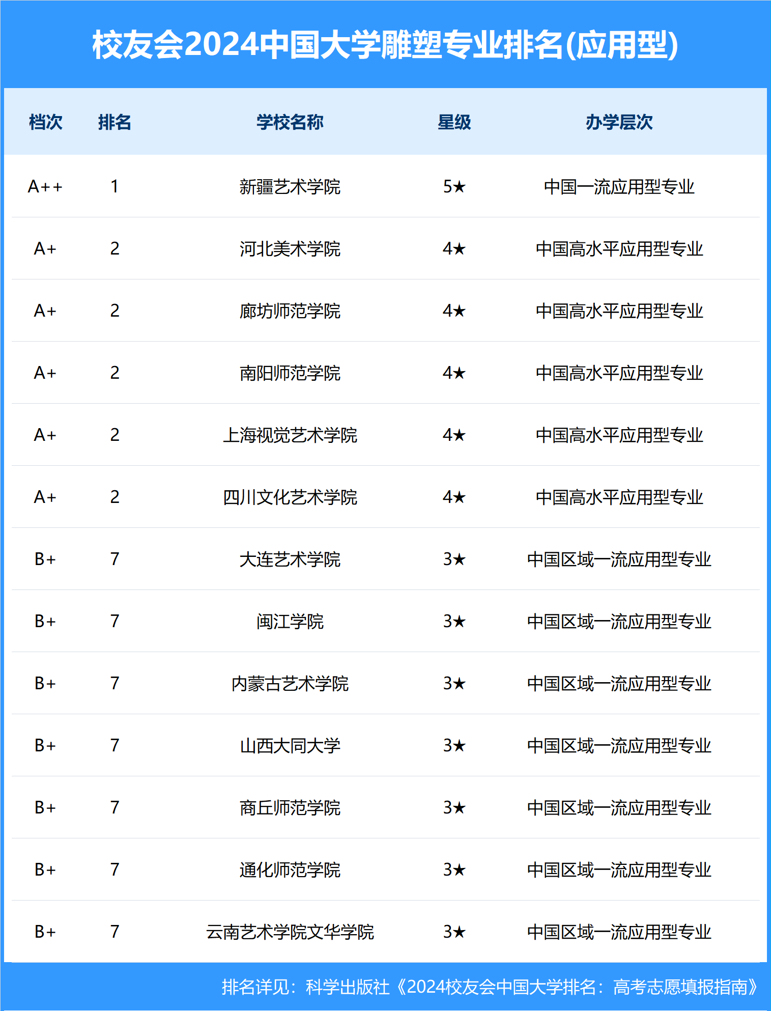 2024年雕塑专业全国大学排名一览表最新