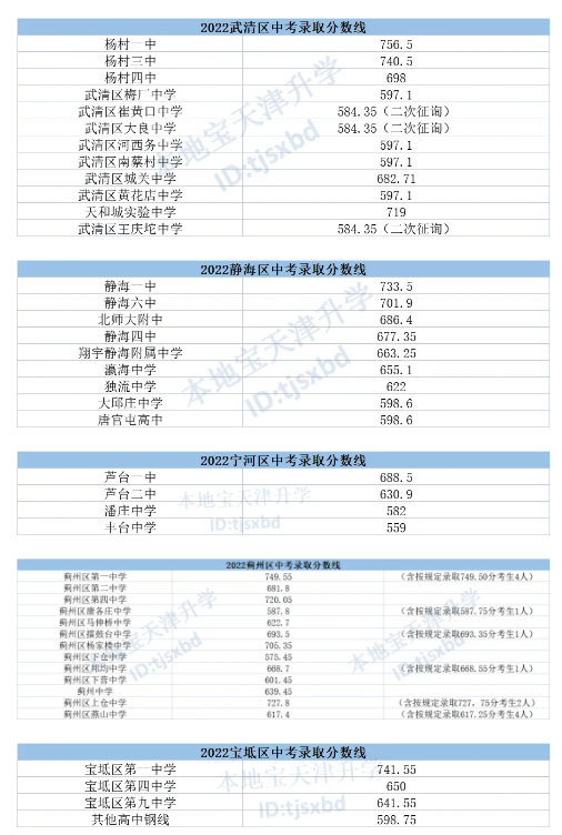 历年天津各高中录取分数线(2024-2021年)
