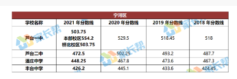 历年天津各高中录取分数线(2024-2021年)