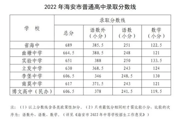南通中考录取分数线2024年各高中录取分数线一览表
