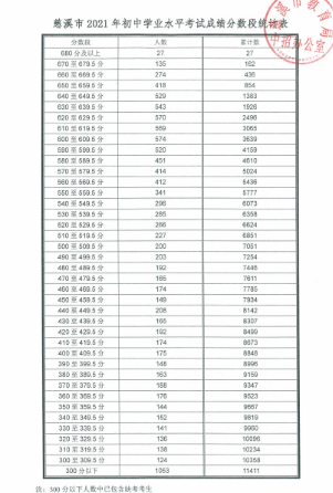 宁波中考录取分数线2023年各高中录取分数线一览表