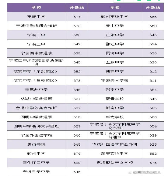 宁波中考录取分数线2023年各高中录取分数线一览表