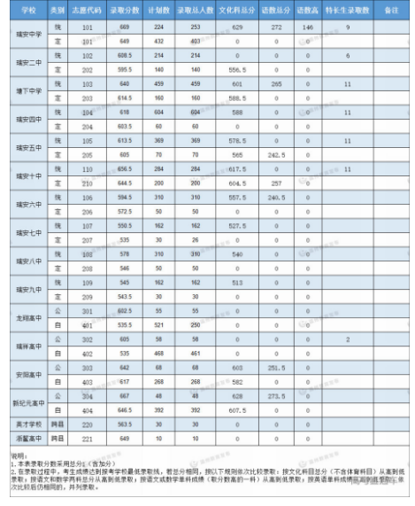 温州中考录取分数线2023年各高中录取分数线一览表