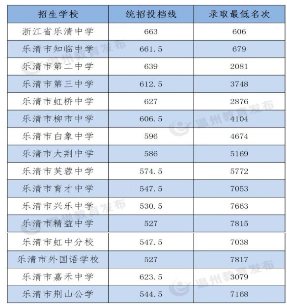 温州中考录取分数线2023年各高中录取分数线一览表
