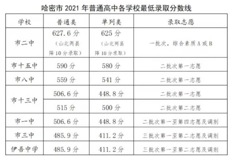 新疆中考录取分数线各高中录取分数线一览表