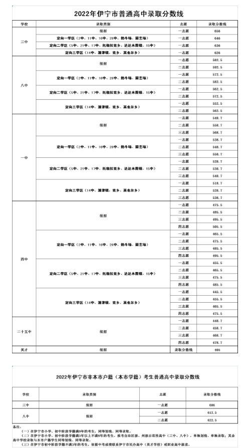 新疆中考录取分数线各高中录取分数线一览表