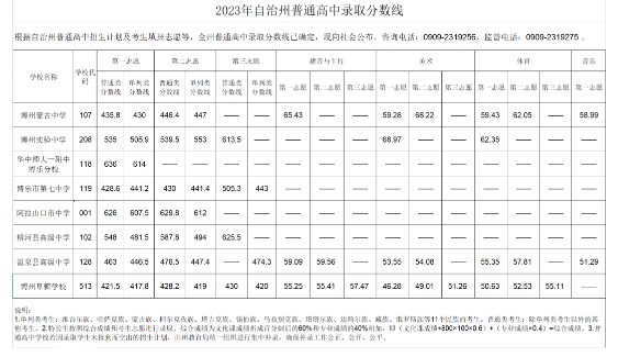 新疆中考录取分数线各高中录取分数线一览表