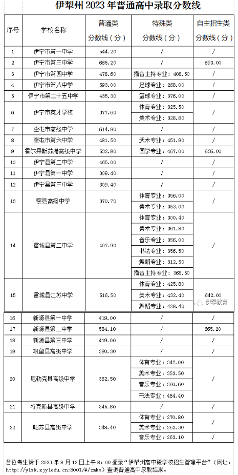 新疆中考录取分数线各高中录取分数线一览表