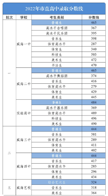 历年威海各高中录取分数线(2024-2021年)