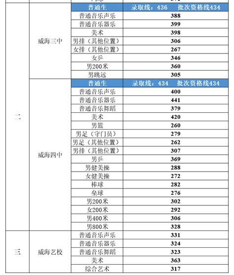 历年威海各高中录取分数线(2024-2021年)