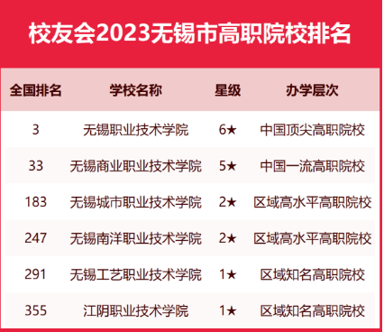 最新无锡大专排行榜 附最好十大专科大学排名