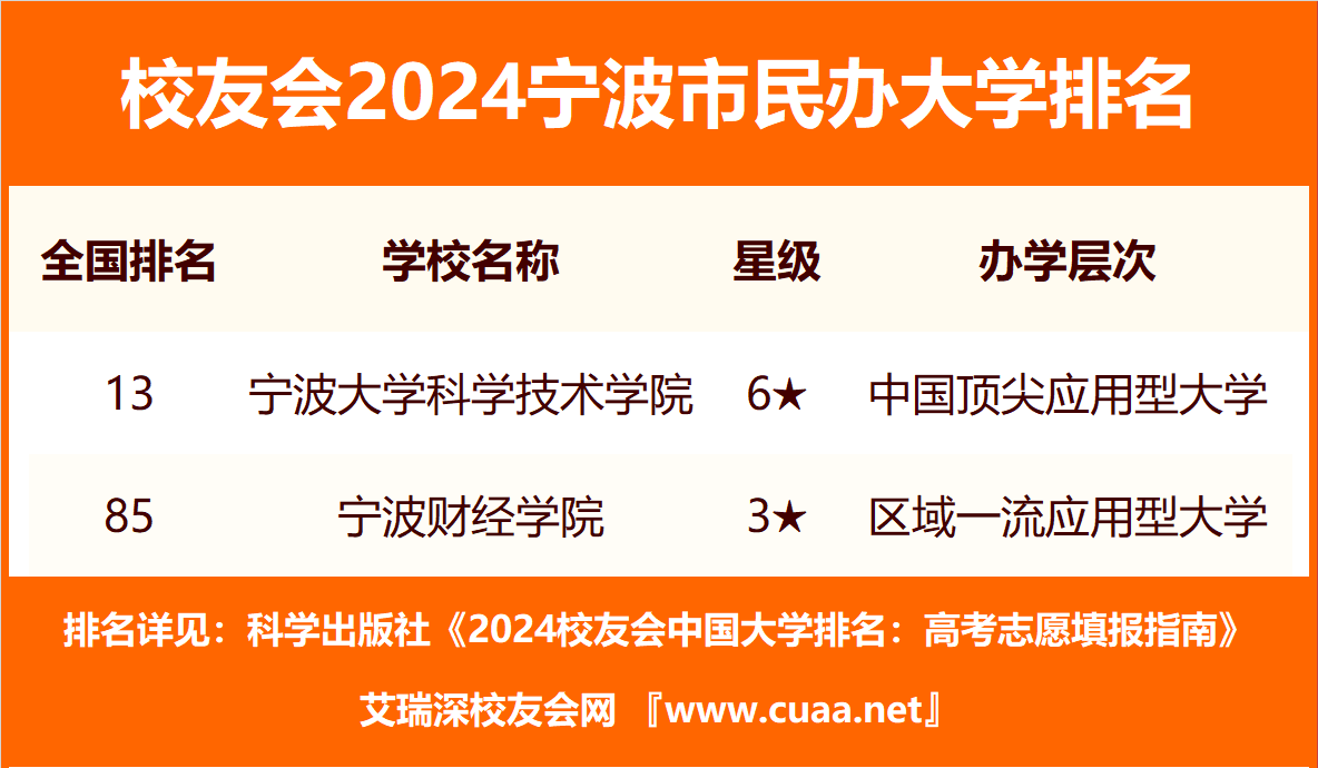 2024年宁波市的大学排名一览表,附前三名录取分数线