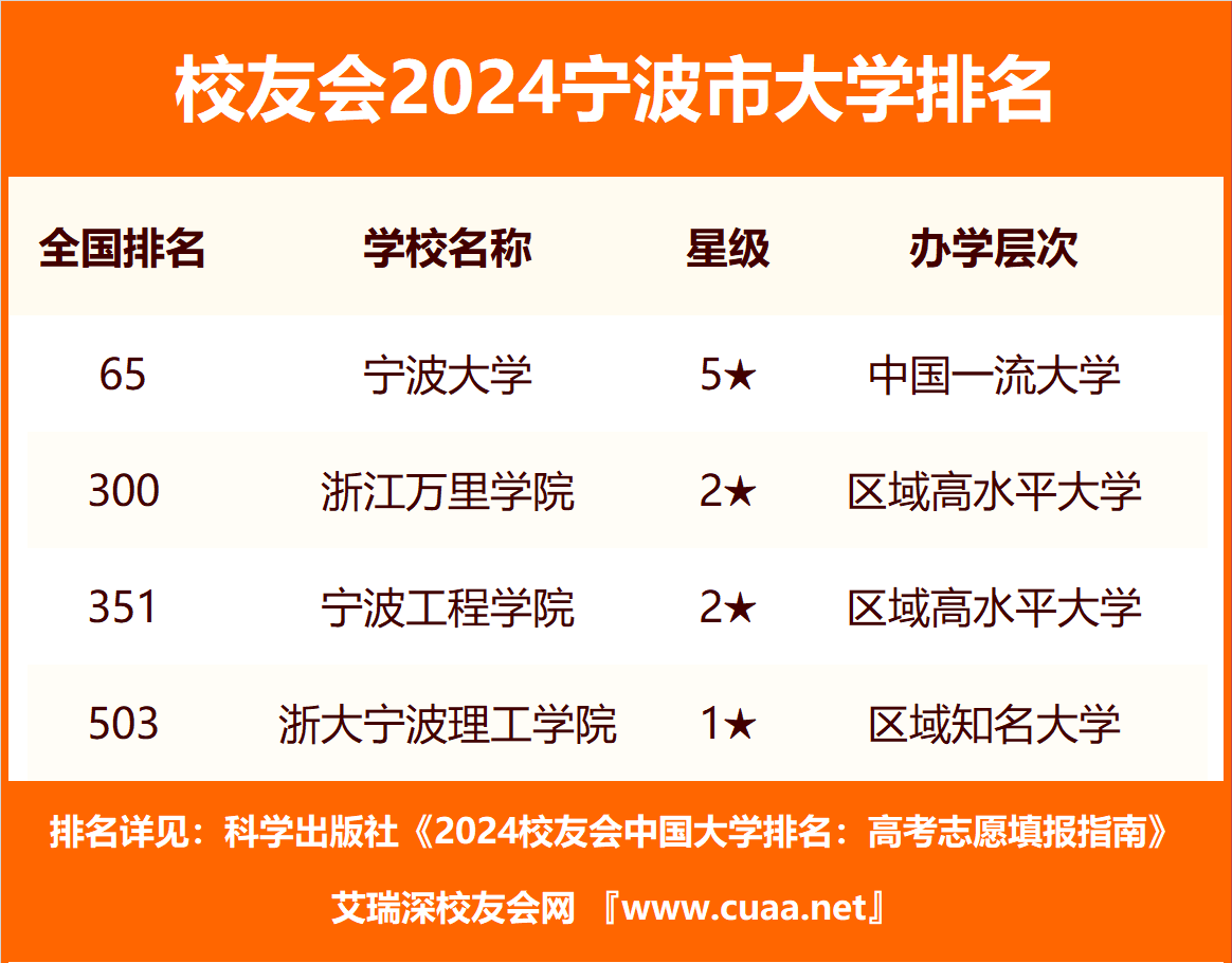 2024年宁波市的大学排名一览表,附前三名录取分数线