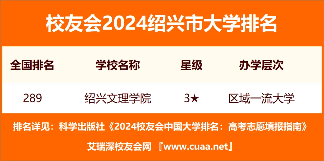 2024年绍兴市的大学排名一览表,附前三名录取分数线