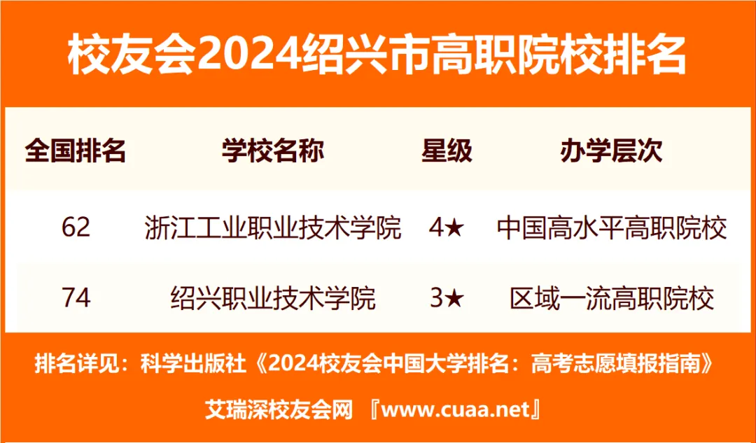 2024年绍兴市的大学排名一览表,附前三名录取分数线