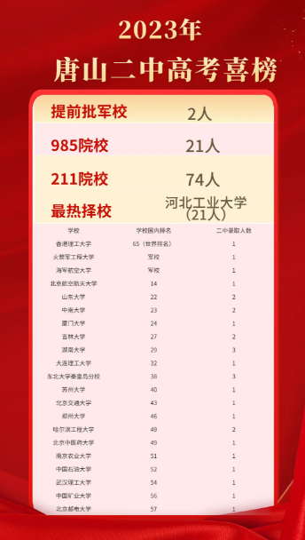 唐山高考高中学校成绩排名(高考录取率排行)