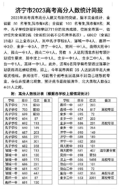 济宁高考高中学校成绩排名(高考录取率排行)