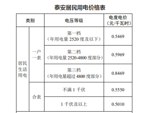 泰安电费收费标准2024多少钱一度