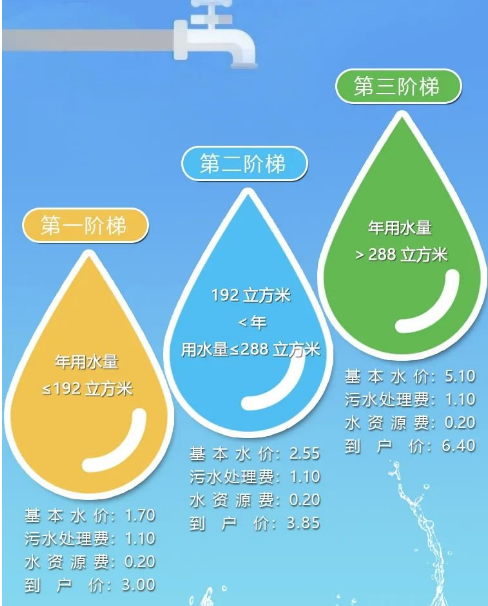 扬州水费多少钱一吨2024年最新水费价格表