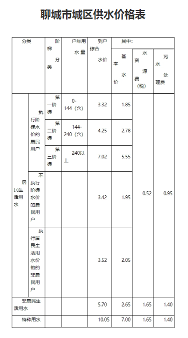 聊城水费多少钱一吨2024年最新水费价格表