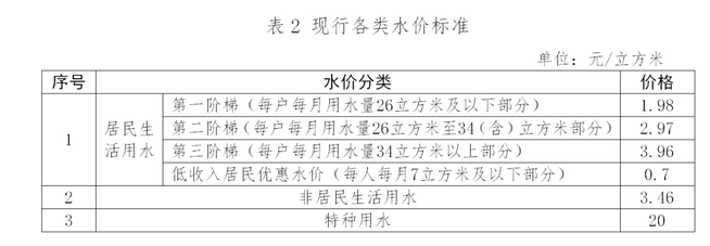广州水费多少钱一吨2024年最新水费价格表