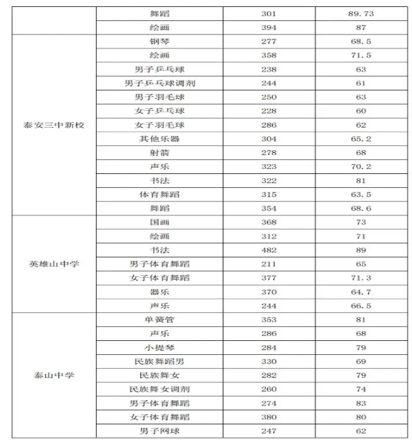 泰安中考录取分数线各高中录取分数线一览表