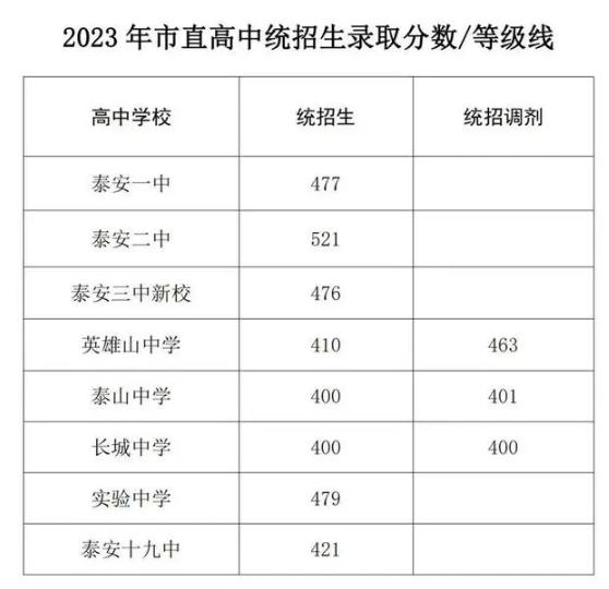 泰安中考录取分数线各高中录取分数线一览表