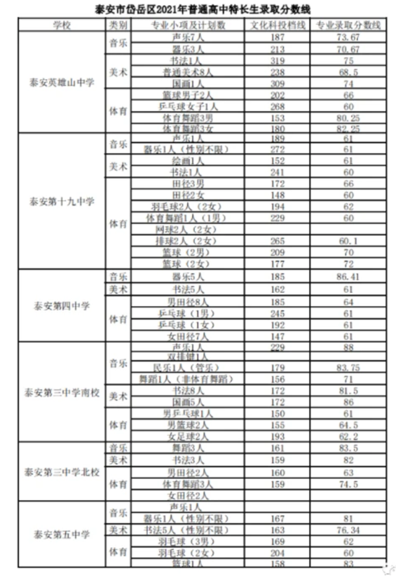 泰安中考录取分数线各高中录取分数线一览表