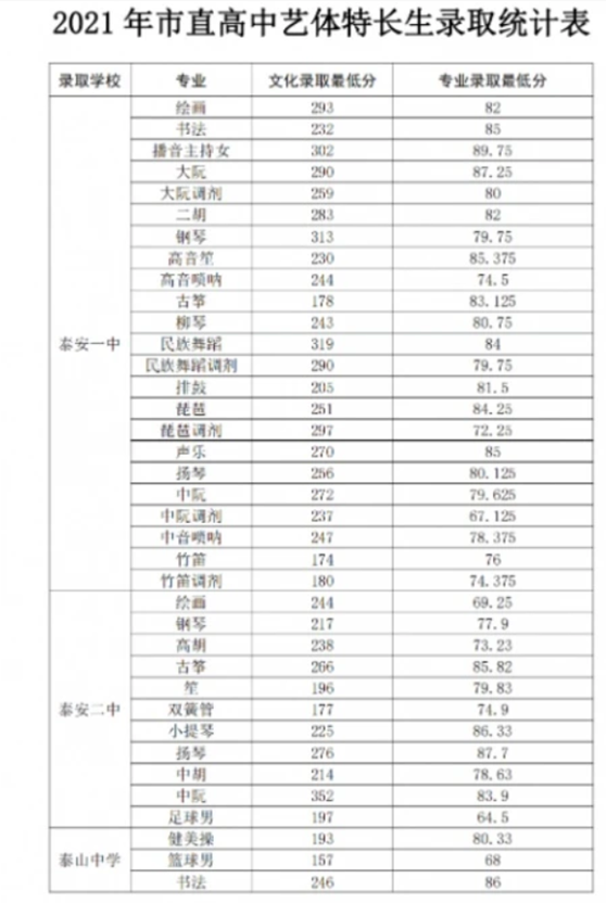 泰安中考录取分数线各高中录取分数线一览表