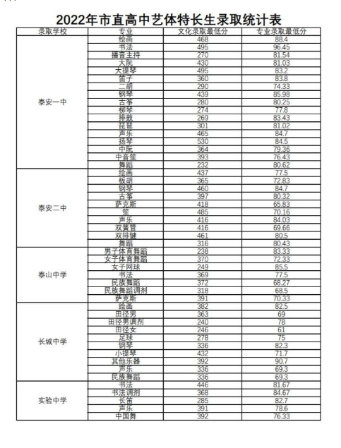 泰安中考录取分数线各高中录取分数线一览表