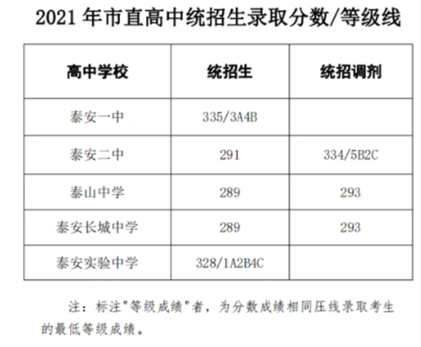 泰安中考录取分数线各高中录取分数线一览表