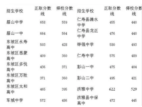 历年眉山各高中录取分数线(-)