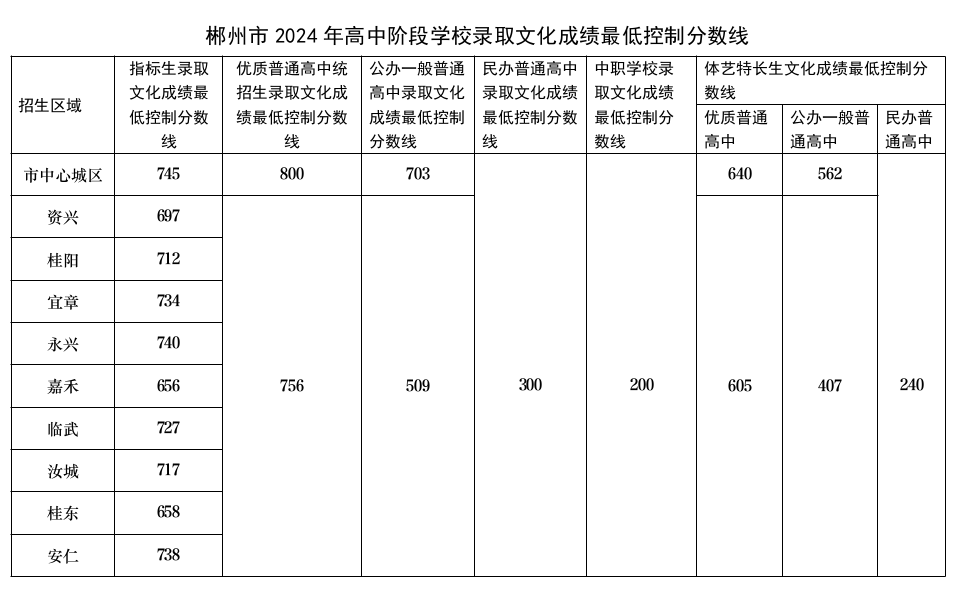 郴州中考录取分数线一览表 附历年分数线汇总