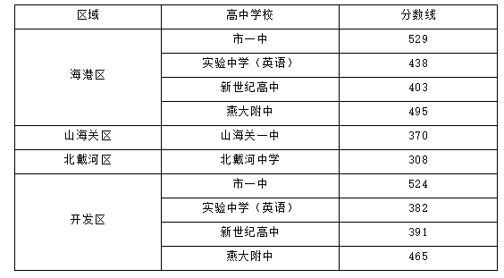 2024年秦皇岛中考高中录取分数线多少分,历年录取分汇总