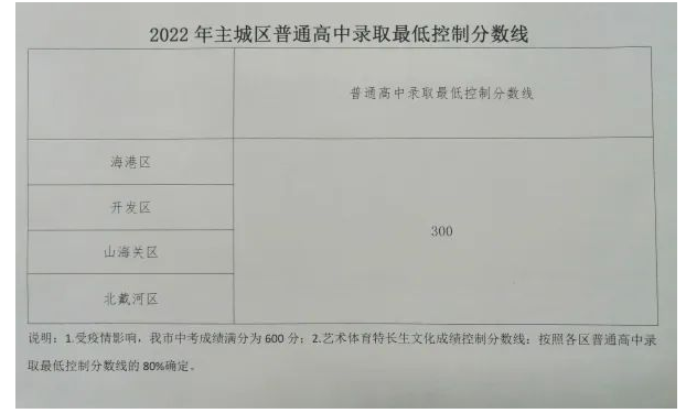 2024年秦皇岛中考高中录取分数线多少分,历年录取分汇总