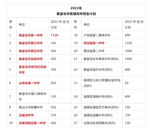 2024年秦皇岛中考高中录取分数线多少分,历年录取分汇总