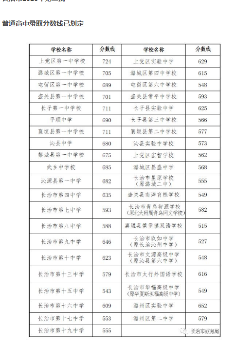 历年长治各高中录取分数线(-)